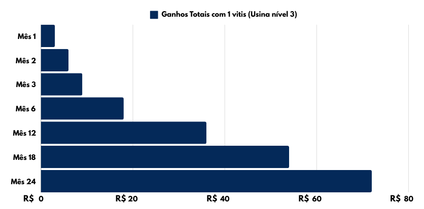 Gráfico Vitis 2